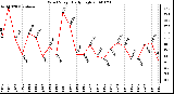 Milwaukee Weather Wind Speed Daily High