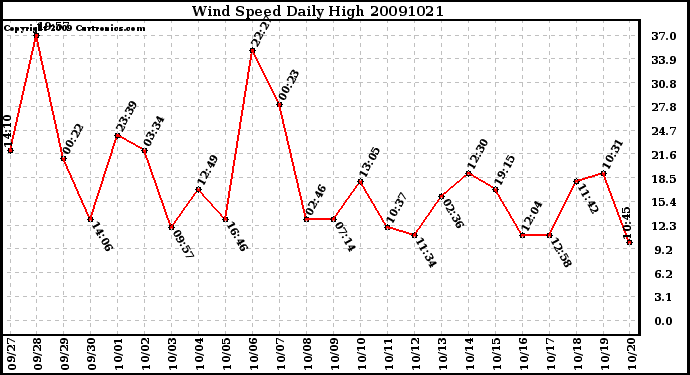 Milwaukee Weather Wind Speed Daily High