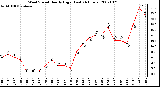 Milwaukee Weather Wind Speed Hourly High (Last 24 Hours)