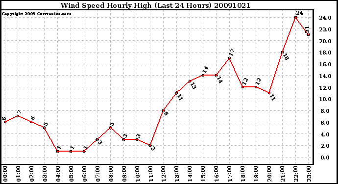 Milwaukee Weather Wind Speed Hourly High (Last 24 Hours)