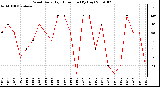 Milwaukee Weather Wind Daily High Direction (By Day)