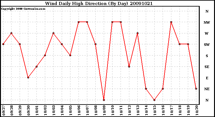 Milwaukee Weather Wind Daily High Direction (By Day)