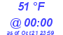 Milwaukee Weather Dewpoint High Low Today