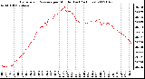 Milwaukee Weather Barometric Pressure per Minute (Last 24 Hours)