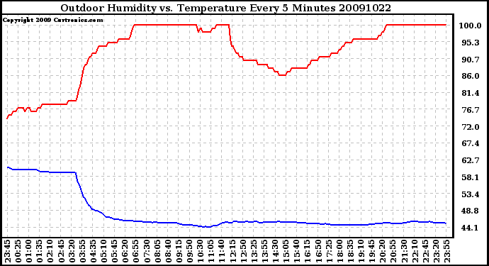 Milwaukee Weather Outdoor Humidity vs. Temperature Every 5 Minutes