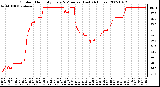 Milwaukee Weather Outdoor Humidity Every 5 Minutes (Last 24 Hours)