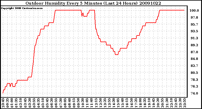 Milwaukee Weather Outdoor Humidity Every 5 Minutes (Last 24 Hours)