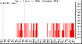 Milwaukee Weather Rain per Minute (Last 24 Hours) (inches)