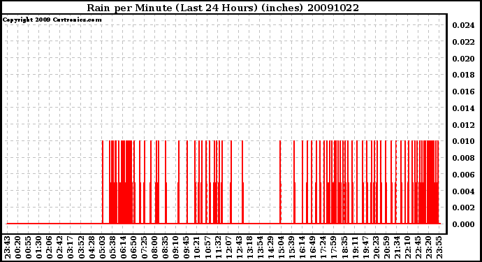 Milwaukee Weather Rain per Minute (Last 24 Hours) (inches)