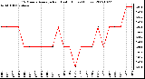 Milwaukee Weather 15 Minute Average Rain Last 6 Hours (Inches)