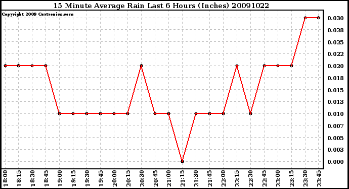 Milwaukee Weather 15 Minute Average Rain Last 6 Hours (Inches)