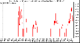 Milwaukee Weather Rain Rate per Minute (Last 24 Hours) (inches/hour)