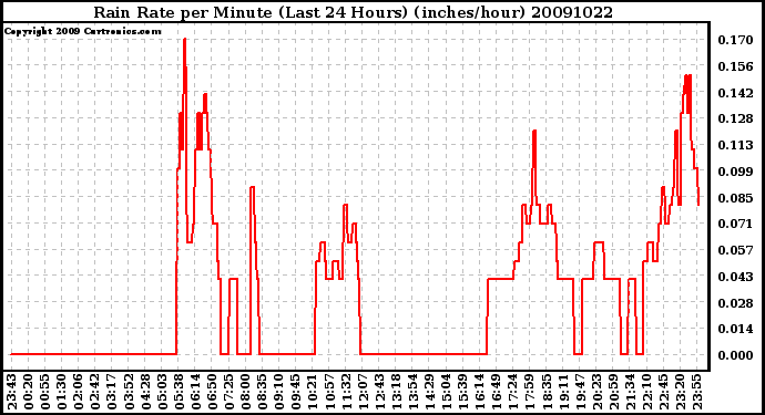 Milwaukee Weather Rain Rate per Minute (Last 24 Hours) (inches/hour)