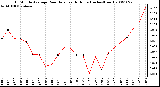 Milwaukee Weather 15 Minute Average Rain Rate Last 6 Hours (Inches/Hour)