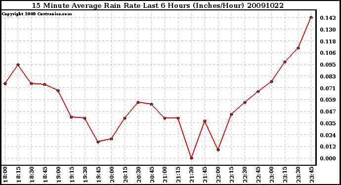 Milwaukee Weather 15 Minute Average Rain Rate Last 6 Hours (Inches/Hour)