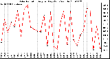 Milwaukee Weather Solar Radiation Avg per Day W/m2/minute