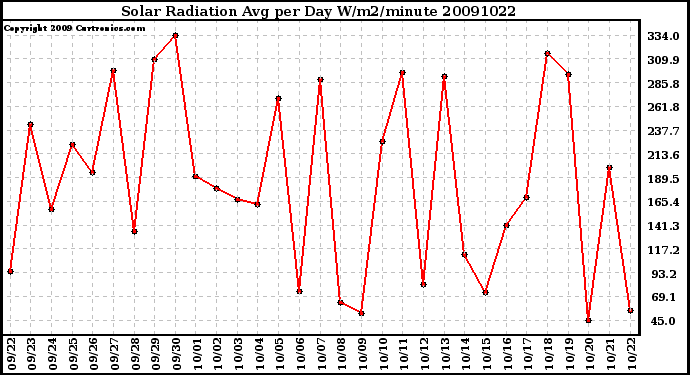 Milwaukee Weather Solar Radiation Avg per Day W/m2/minute