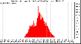 Milwaukee Weather Solar Radiation per Minute W/m2 (Last 24 Hours)