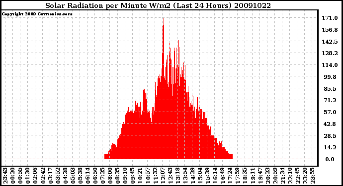 Milwaukee Weather Solar Radiation per Minute W/m2 (Last 24 Hours)