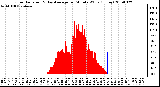 Milwaukee Weather Solar Radiation & Day Average per Minute W/m2 (Today)