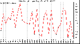 Milwaukee Weather Solar Radiation per Day KW/m2