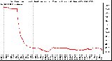 Milwaukee Weather Outdoor Temp (vs) Heat Index per Minute (Last 24 Hours)