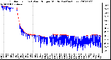 Milwaukee Weather Outdoor Temp (vs) Wind Chill per Minute (Last 24 Hours)