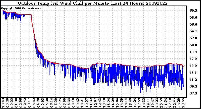 Milwaukee Weather Outdoor Temp (vs) Wind Chill per Minute (Last 24 Hours)