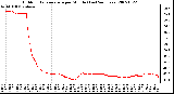 Milwaukee Weather Outdoor Temperature per Minute (Last 24 Hours)