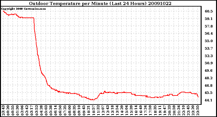 Milwaukee Weather Outdoor Temperature per Minute (Last 24 Hours)