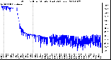 Milwaukee Weather Wind Chill per Minute (Last 24 Hours)