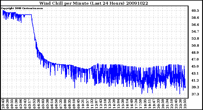 Milwaukee Weather Wind Chill per Minute (Last 24 Hours)