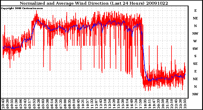 Milwaukee Weather Normalized and Average Wind Direction (Last 24 Hours)