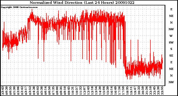 Milwaukee Weather Normalized Wind Direction (Last 24 Hours)