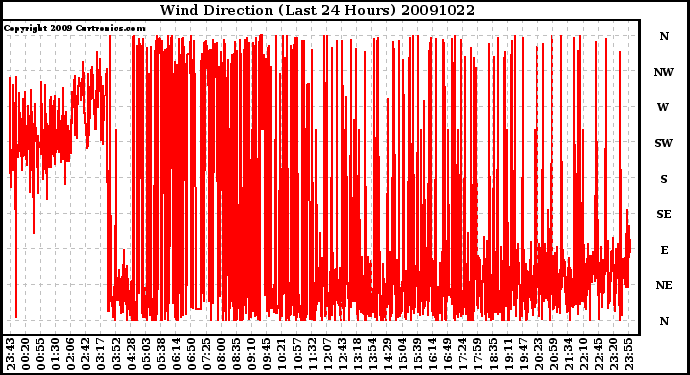 Milwaukee Weather Wind Direction (Last 24 Hours)