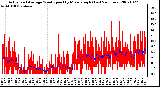 Milwaukee Weather Actual and Average Wind Speed by Minute mph (Last 24 Hours)