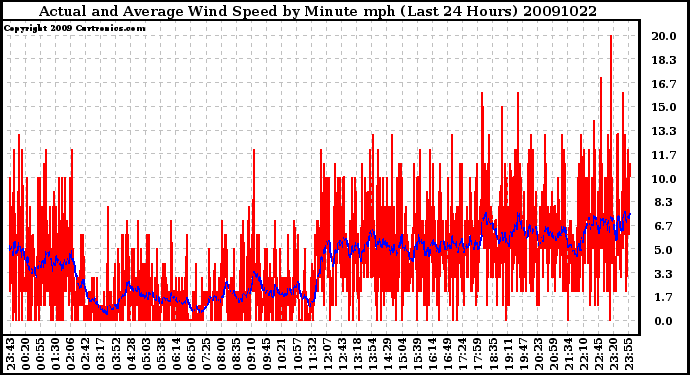 Milwaukee Weather Actual and Average Wind Speed by Minute mph (Last 24 Hours)