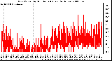 Milwaukee Weather Wind Speed by Minute mph (Last 24 Hours)