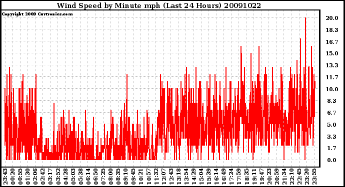 Milwaukee Weather Wind Speed by Minute mph (Last 24 Hours)