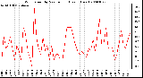 Milwaukee Weather Wind Speed by Minute mph (Last 1 Hour)