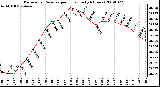 Milwaukee Weather Barometric Pressure per Hour (Last 24 Hours)