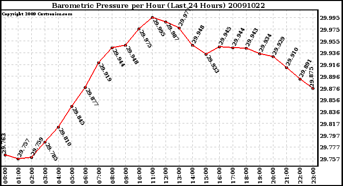 Milwaukee Weather Barometric Pressure per Hour (Last 24 Hours)