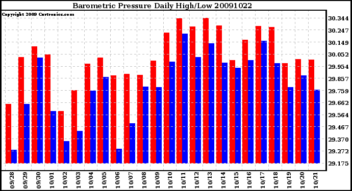 Milwaukee Weather Barometric Pressure Daily High/Low