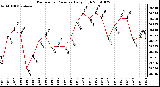 Milwaukee Weather Barometric Pressure Daily High