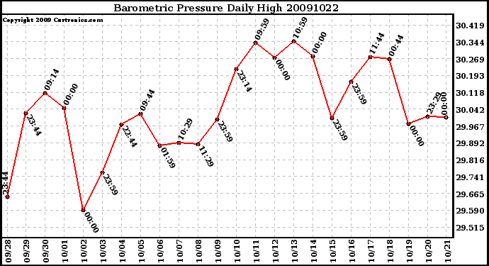 Milwaukee Weather Barometric Pressure Daily High