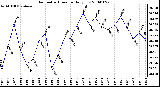 Milwaukee Weather Barometric Pressure Daily Low