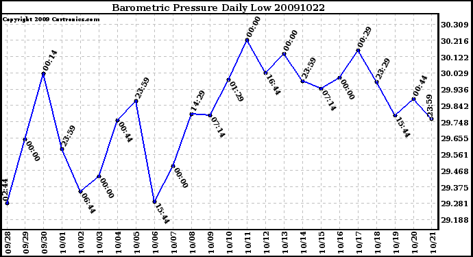 Milwaukee Weather Barometric Pressure Daily Low