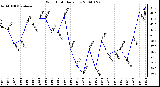 Milwaukee Weather Wind Chill Daily Low