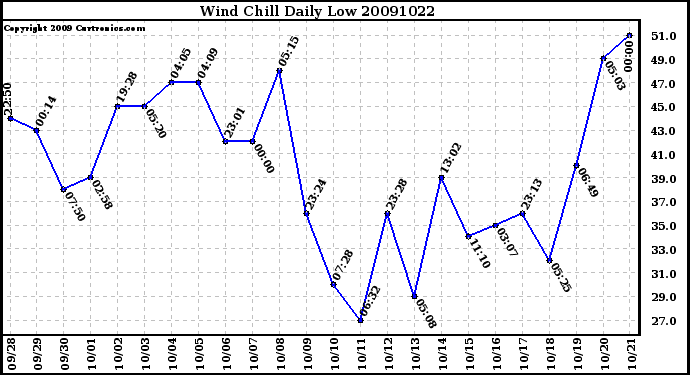 Milwaukee Weather Wind Chill Daily Low