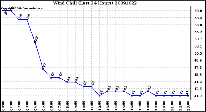 Milwaukee Weather Wind Chill (Last 24 Hours)